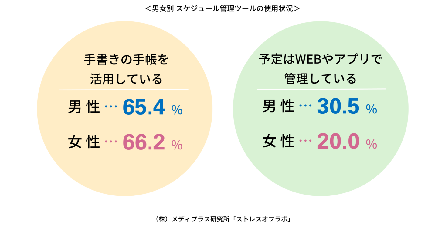 手帳派 アプリ派 スマホ1人1台時代でも スケジュール管理は 手書き 派が6割 株式会社メディプラスのプレスリリース