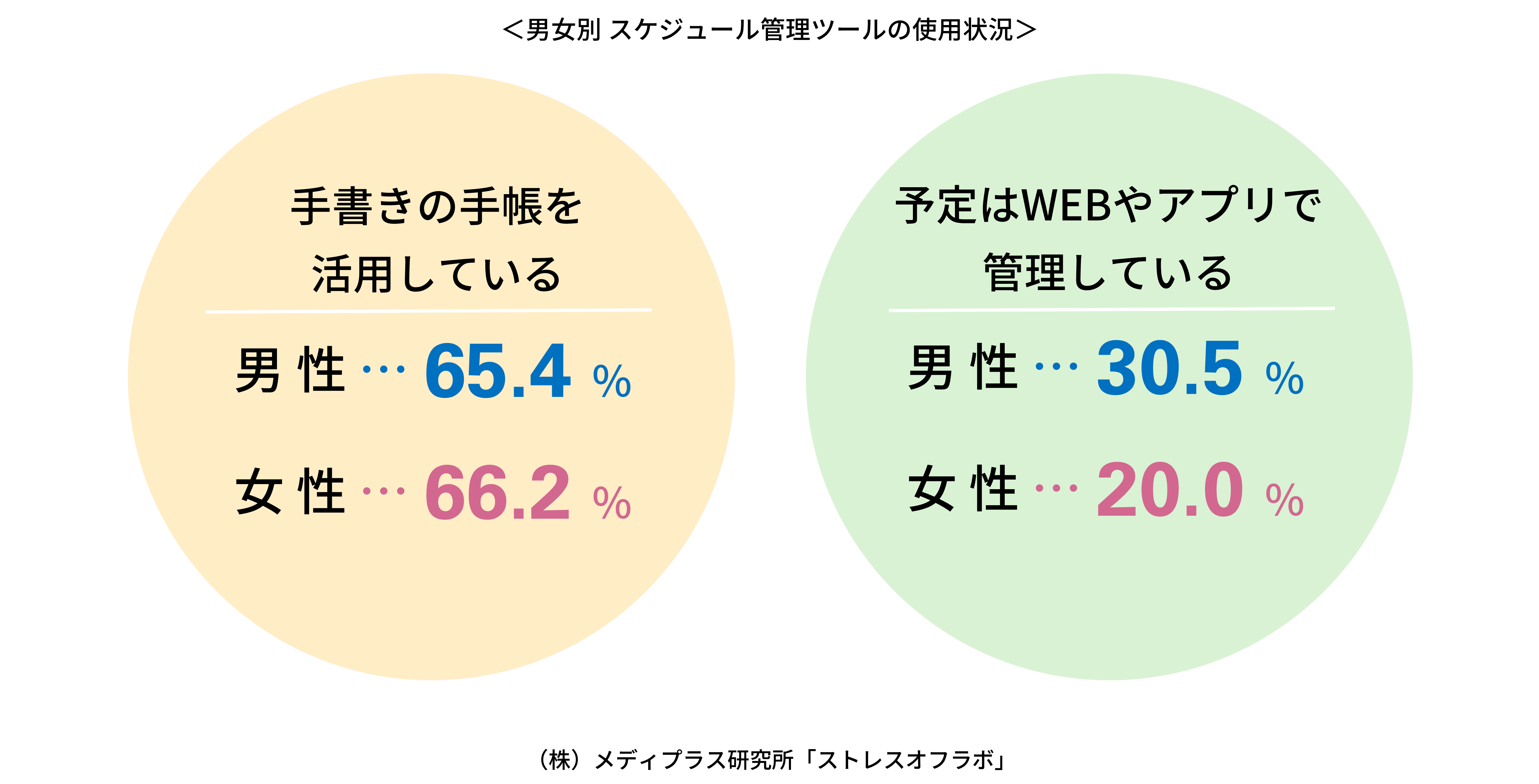 手帳派 アプリ派 スマホ1人1台時代でも スケジュール管理は 手書き 派が6割 株式会社メディプラスのプレスリリース