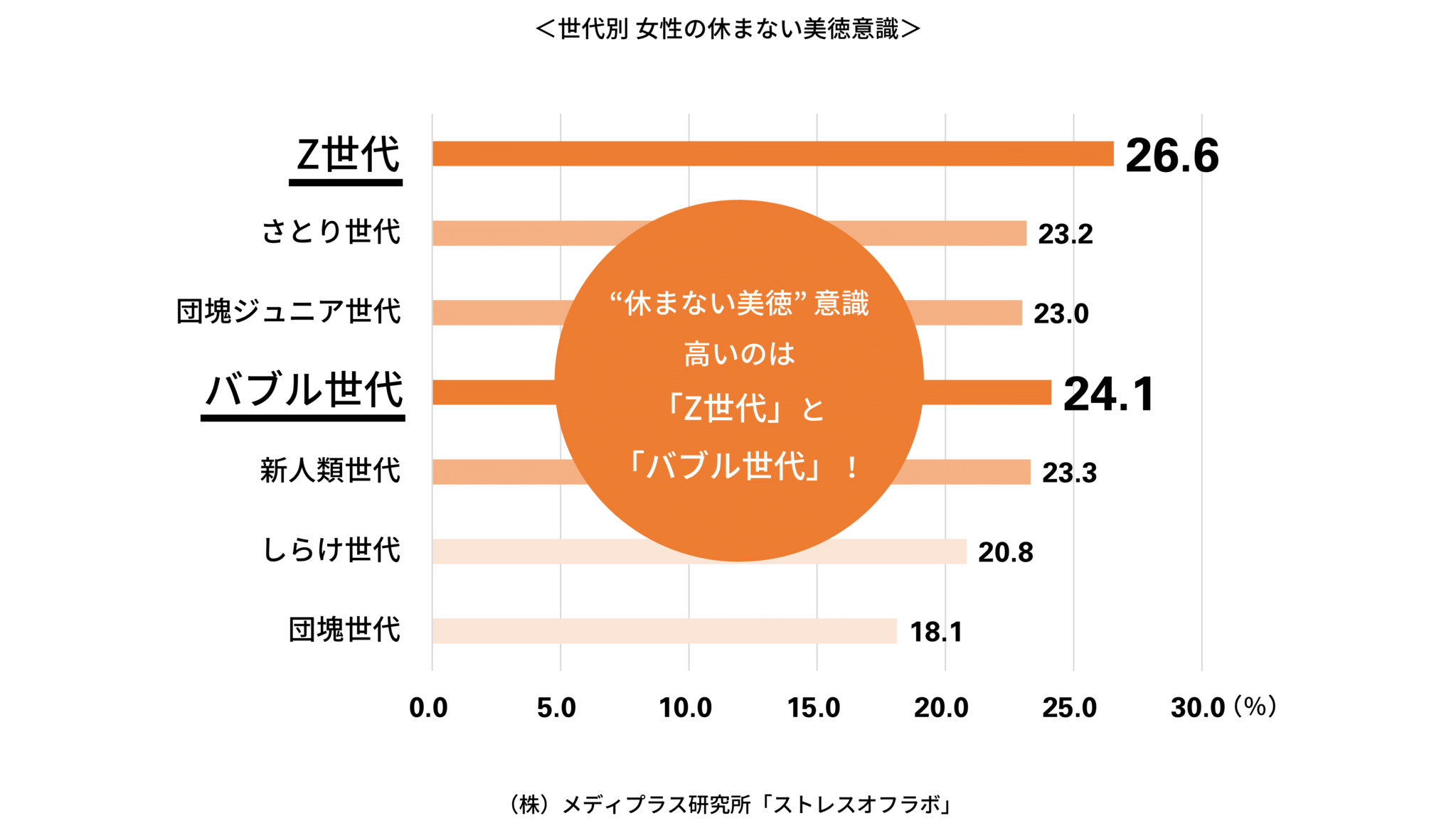 休まない美徳 意識高いのはz世代とバブル世代 病気時の対応は 無理して会社へ が1 97倍で第1位 株式会社メディプラスのプレスリリース