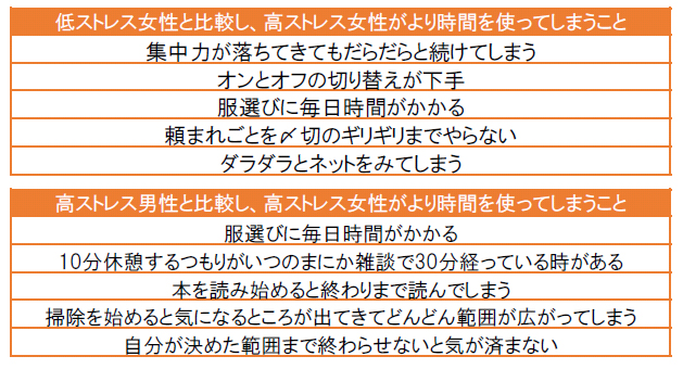 時間が足りない その理由は 女性 子どもの世話 男性は 趣味 株式会社メディプラスのプレスリリース