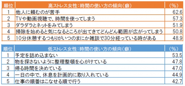 ※共通していた項目 「人を待たせることは基本しない」「自分が決めた範囲まで終わらせないと気が済まない」を除いて集計。