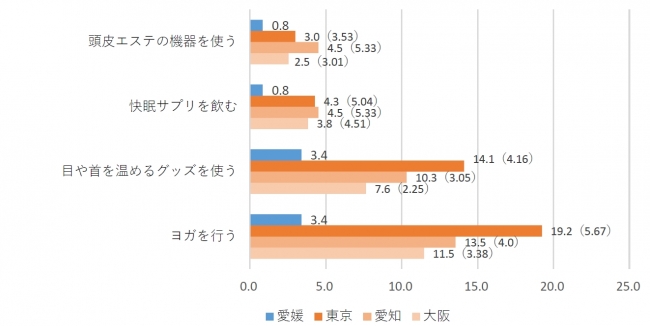 ※単位は「％」。（）内は愛媛と3県を比較した倍率。