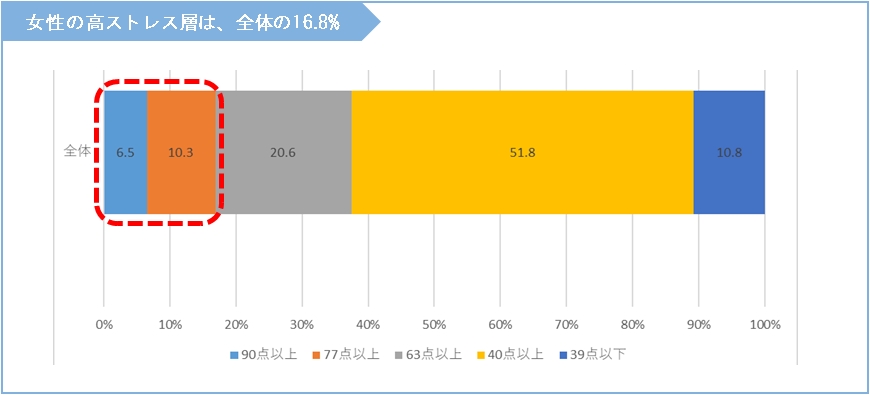 ココロの体力測定 有職 結婚別ストレス編 要因の上位は 人間関係 ではなく 社会的孤独感を感じる など 自分の存在感 株式会社メディプラスのプレスリリース