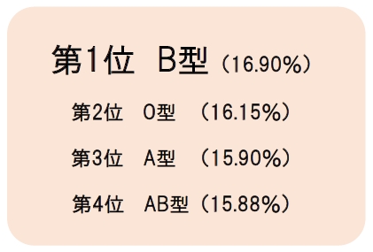 高ストレス者が多い血液型は B型 働く女性の 仕事スイッチ メイクに対する意識も血液型別で調査 株式会社メディプラスのプレスリリース