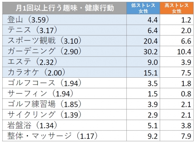 ※単位は「％」。（）内は高ストレス女性と比較した倍率。