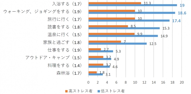 ※単位は「％」。（）内は高ストレス者と比較した倍率。