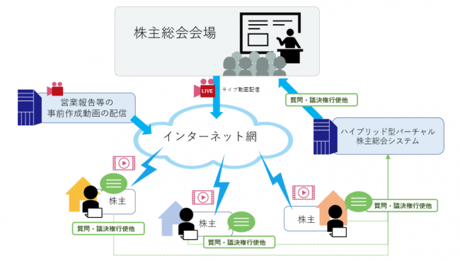 第22期定時株主総会を インターネット出席型 で実施しました 株式会社ビーマップのプレスリリース