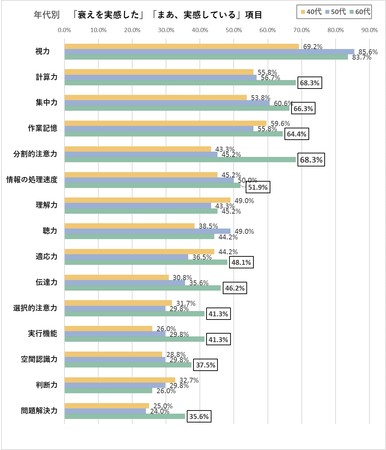 40代以上の68 が物忘れを実感 脳の健康管理を行う理由は 家族や親せきに迷惑をかけないため が全世代で上位 インクルードのプレスリリース