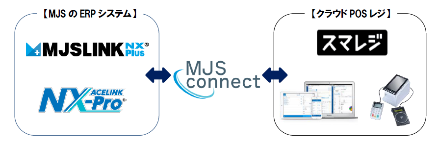 ミロク情報サービスのクラウドサービス連携基盤『MJS(エムジェイエス)-Connect(コネクト)』がクラウドPOS ...