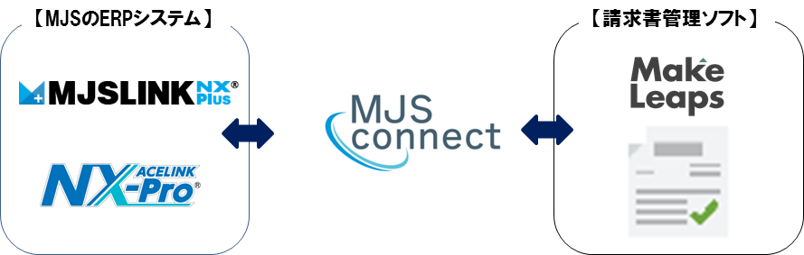 ミロク情報サービスのクラウドサービス連携基盤『MJS-Connect』とクラウド請求書管理ソフト『MakeLeaps ...
