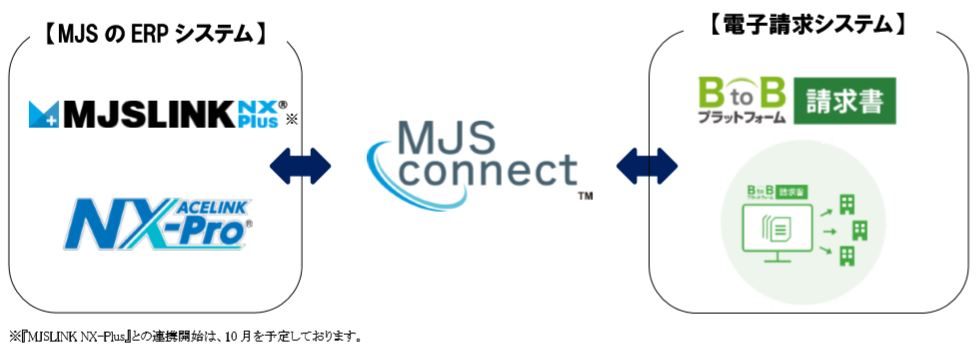 ミロク情報サービスのクラウドサービス連携基盤 『MJS(エムジェイエス)-Connect(コネクト)』と ...