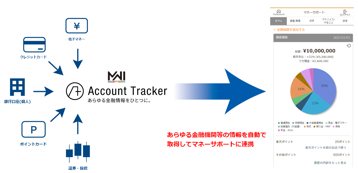 Miroku Webcash Internationalのアカウントアグリゲーションサービス Account アカウント Tracker トラッカー と楽天銀行 マネーサポート が連携開始 株式会社ミロク情報サービスのプレスリリース