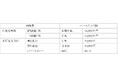 4期連続で給与水準の引き上げ(ベースアップ)を実施