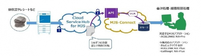 ミロク情報サービスと富士ゼロックスが協業 紙証憑の電子化 クラウド共有を効率化する会計支援ソリューション Cloud Service Hub For Mjs を提供開始 株式会社ミロク情報サービスのプレスリリース