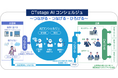 サイオニックエーアイ、OKIの「CTstage AIコンシェルジュ」に「STORM Platform」を提供、生成AI領域の開発に参画
