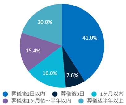 コロナ禍で近しい方を亡くされた500名に聞く 葬儀 供養 に関するアンケート コロナ禍で葬儀 に対する意識はどう変わった 株式会社アスカネットのプレスリリース