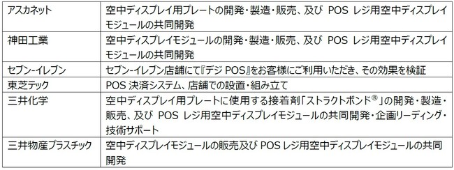 セブン イレブン店舗で 非接触 空中ディスプレイ技術を採用したposレジの実証実験を開始 リテールガイド