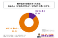 地域コミュニティとの繋がりがある40代～60代の男女の85%以上が、親や親族の葬儀があった場合「地域の人を呼ぼうと思わない」と回答！