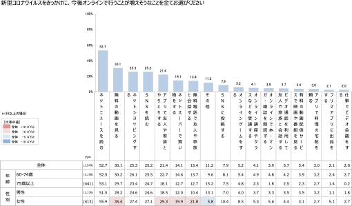 データ②‐２：新型コロナウイルス後、オンラインで行うことが今後増えそうなこと（複数回答）