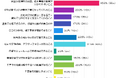 外壁・屋根塗装業者はどうやって選ぶ？信頼できる業者と出会うためのポイント(ミヤケン調べ)