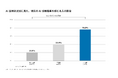 AIを活用している人の76.0%が「すでに差が出ている」と実感。活用していない・活用度が低い人では19.9%