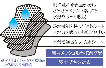 吸水サニタリーショーツ(夜用)説明 吸水サニタリーショーツ(夜用)説明