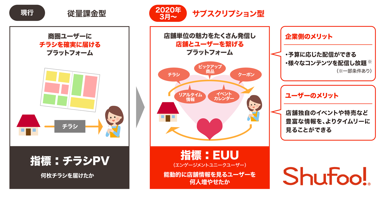 電子チラシサービス Shufoo 個店販促改革に向けビジネスモデル刷新 株式会社one Compathのプレスリリース