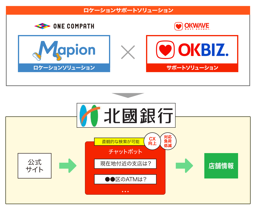 北國銀行 Aiでお客様が求める最適な店舗情報を検索可能に 株式会社one Compathのプレスリリース
