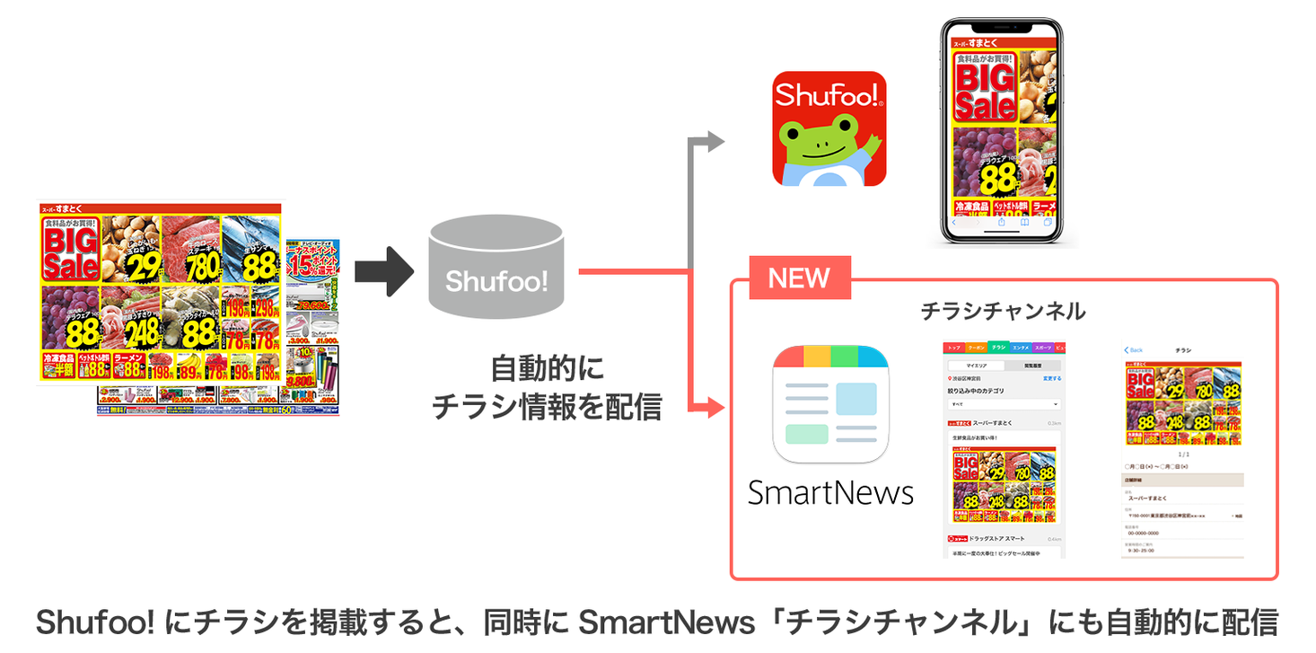 電子チラシサービス Shufoo とニュースアプリ Smartnews が連携 株式会社one Compathのプレスリリース
