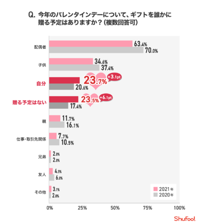 電子チラシサービス Shufoo バレンタインに関する意識調査 株式会社one Compathのプレスリリース