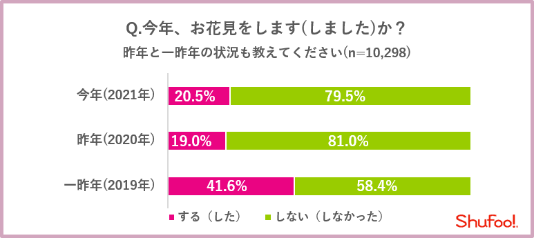 電子チラシサービス Shufoo コロナ禍の お花見 意識調査 今年のお花見は 限定スイーツや桜の動画で楽しむ おうち花見 外で お花見する 派は家族と共に近場で 株式会社one Compathのプレスリリース