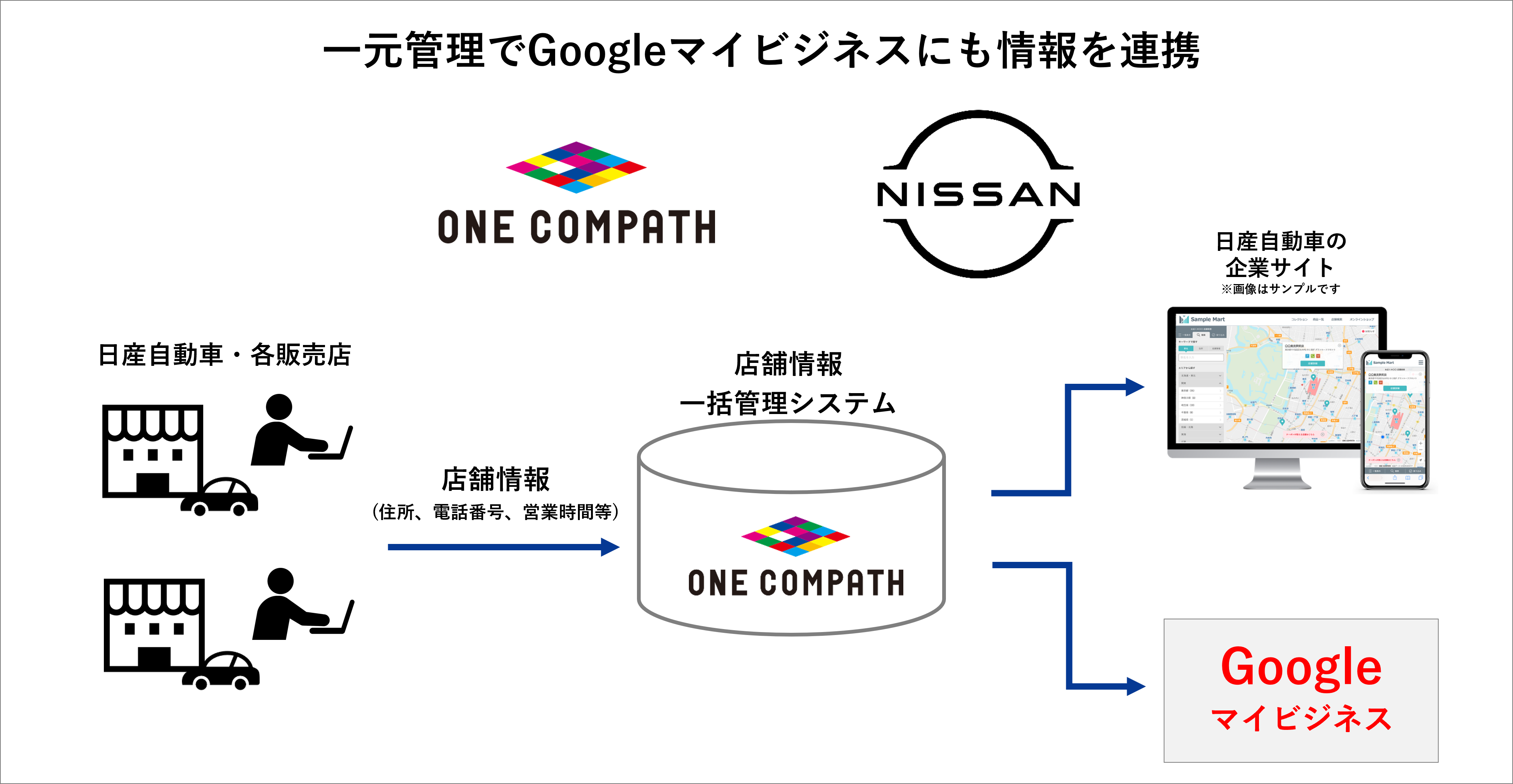 Mapion Bizの Googleマイビジネス店舗情報連携 日産自動車で導入 株式会社one Compathのプレスリリース