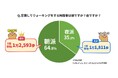 【10月4日は徒歩の日】ウォーキングするのは朝派?夜派? ウォーキングアプリ「aruku&」、歩く時間帯に関する意識調査