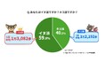 ウォーキングアプリ「aruku&」、歩行とペットに関する意識調査