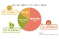 ウォーキングアプリ「aruku&」、歩行と季節に関する意識調査
