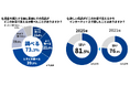 商品探しに関する意識調査（Mapion Biz調べ）