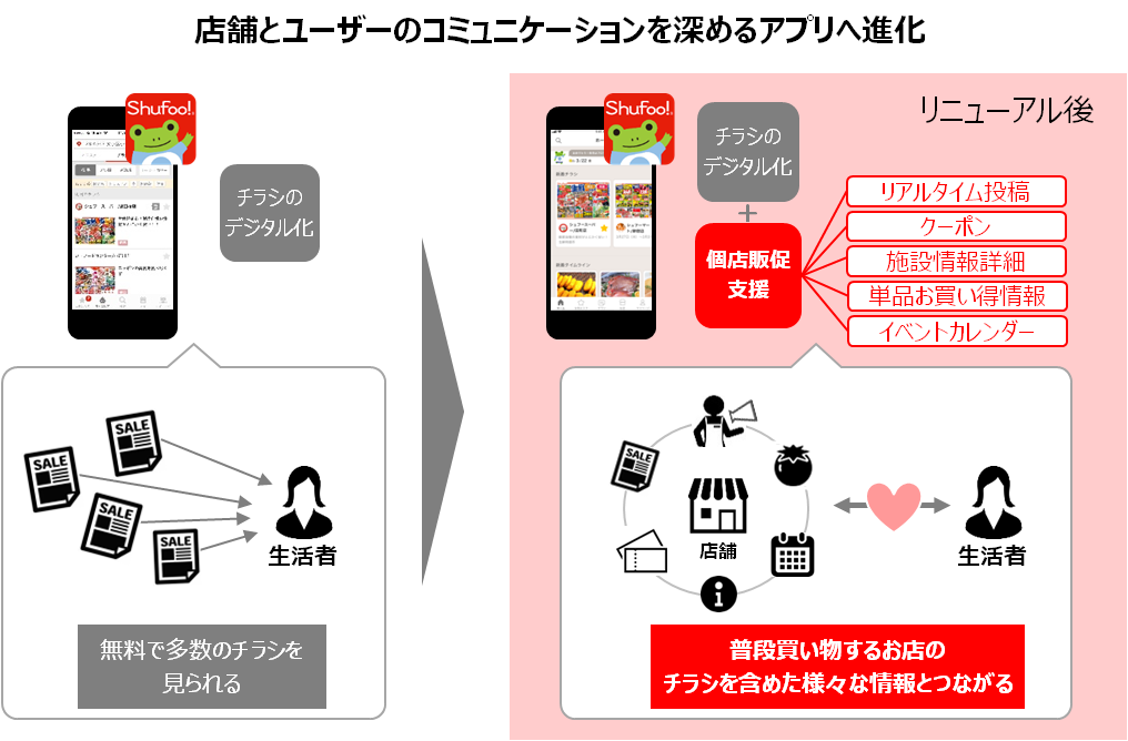 電子チラシサービス Shufoo アプリをリニューアル 株式会社one Compathのプレスリリース