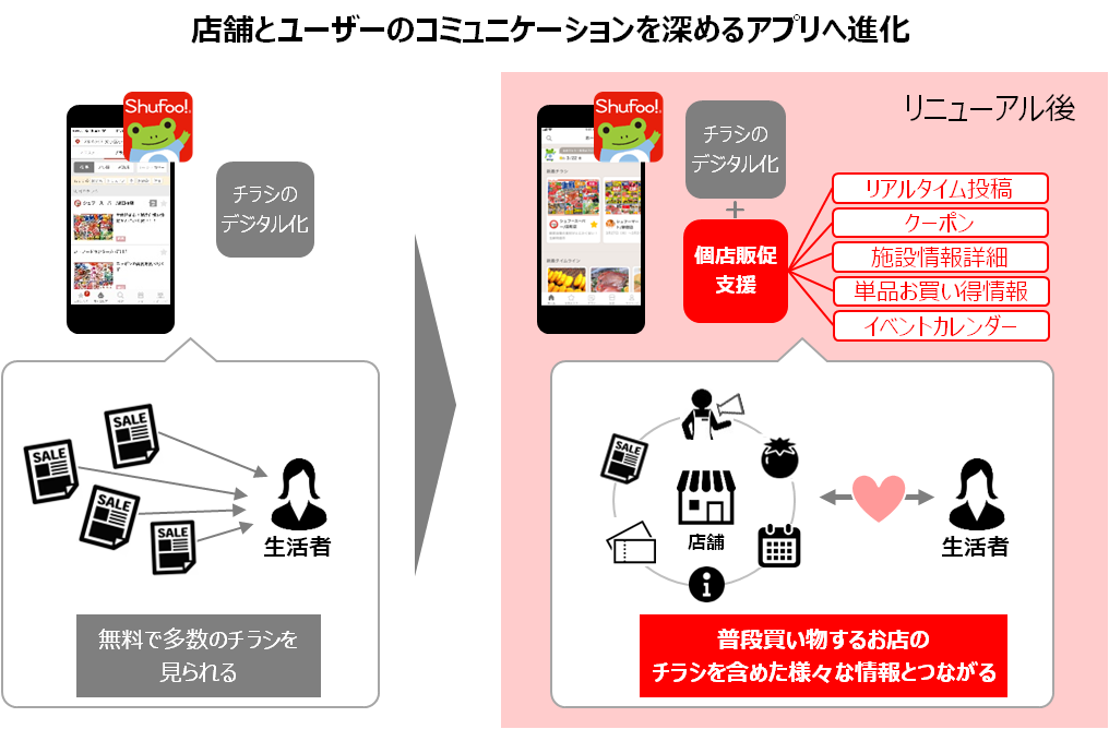 電子チラシサービス Shufoo アプリをリニューアル 株式会社one Compathのプレスリリース