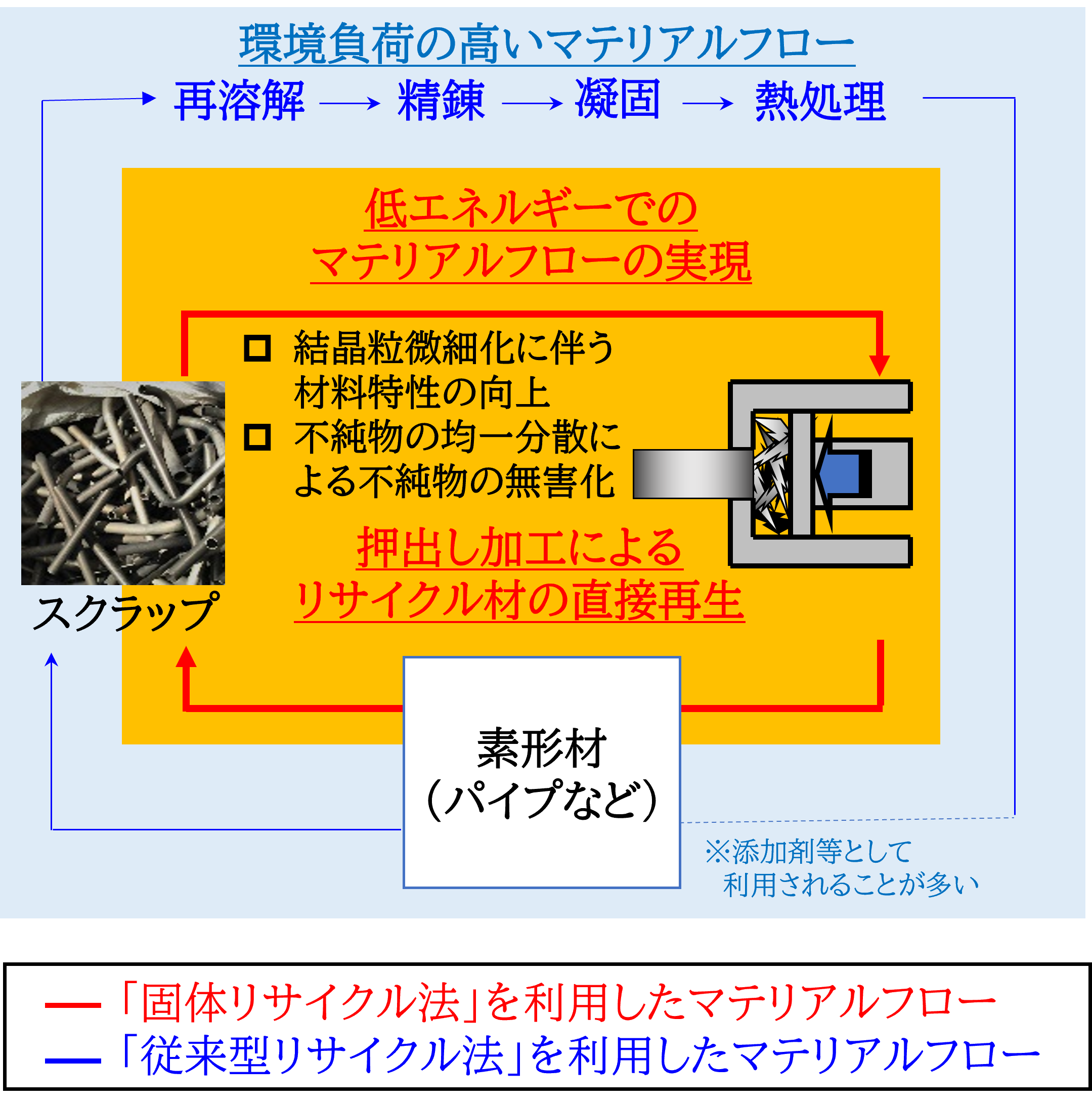 マグネシウム加工ベンチャーのマクルウ 押出し加工を利用したマグネシウム合金スクラップ材の再生技術の開発に着手 株式会社マクルウのプレスリリース