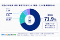 海外渡航者146名に聞いた通信手段、最多は「eSIM」43.8% 。利用者の6割超が無制限プランを選択【2025年以降の海外通信調査】