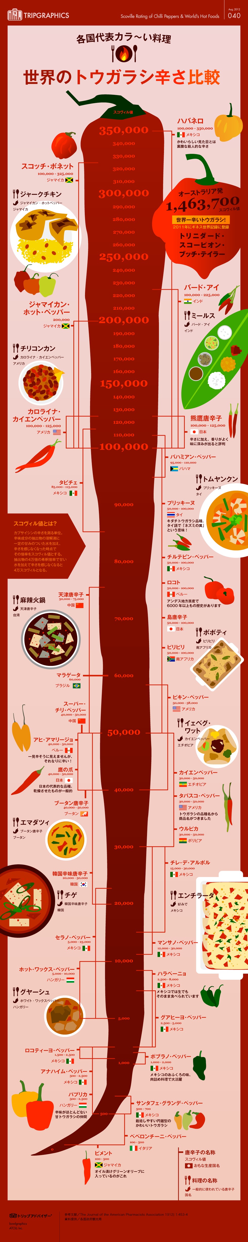 スコビル 値