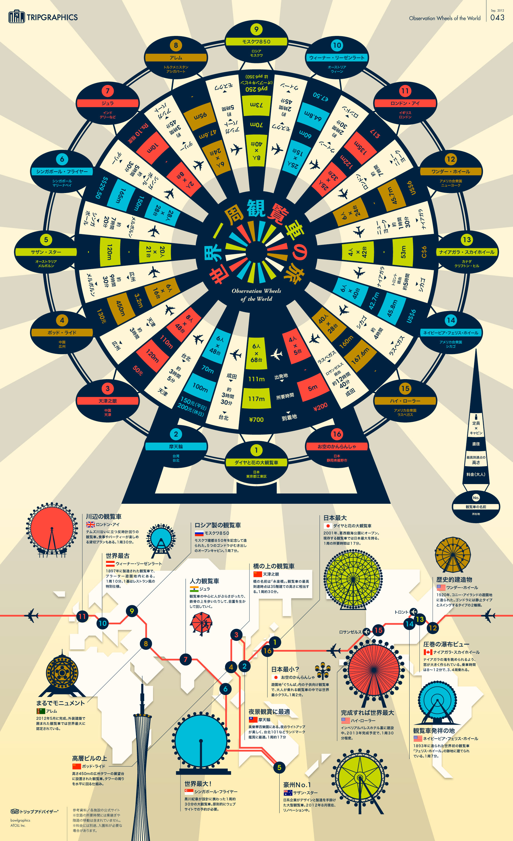 トリップアドバイザー 世界一周観覧車の旅 のトリップグラフィックスを公開 トリップアドバイザー株式会社のプレスリリース