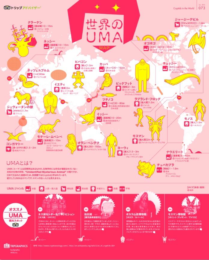 トリップアドバイザー 世界のuma 未確認動物 のトリップグラフィックを公開 トリップアドバイザー株式会社のプレスリリース