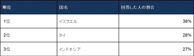 日本を「夢の渡航先」1位に挙げた国　トップ3