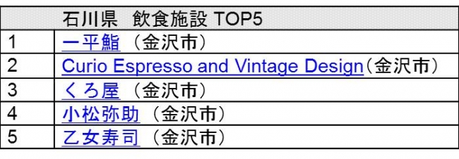 石川県飲食施設TOP5