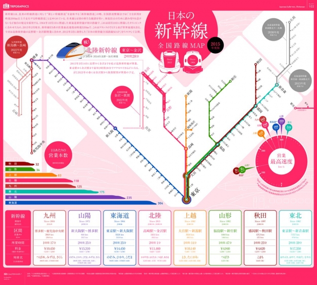 3月14日からの新幹線路線図が一目で確認できるインフォグラフィック。新幹線で行ける全国の場所がすぐに分かります。