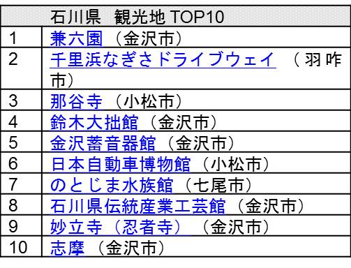 石川県　観光地 TOP10
