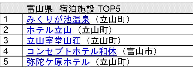 富山県　宿泊施設 TOP5