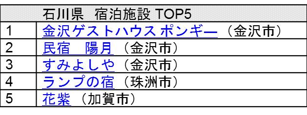 石川県 宿泊施設 TOP5