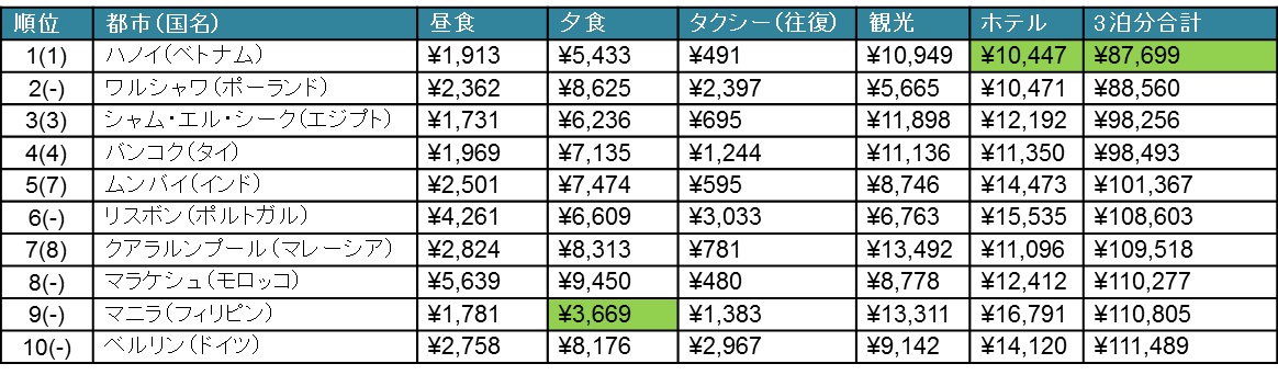 最もリーズナブルな観光都市は2年連続でハノイ ベトナム トリップアドバイザー 旅行者物価指数 トリップインデックス 15 を発表 トリップアドバイザー株式会社のプレスリリース